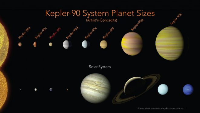Het planetenstelsel van de ster Kepler-90 vergeleken met dat van onze zon. De planeten zijn op schaal weergegeven, de afstanden niet (bron: Wikipedia)