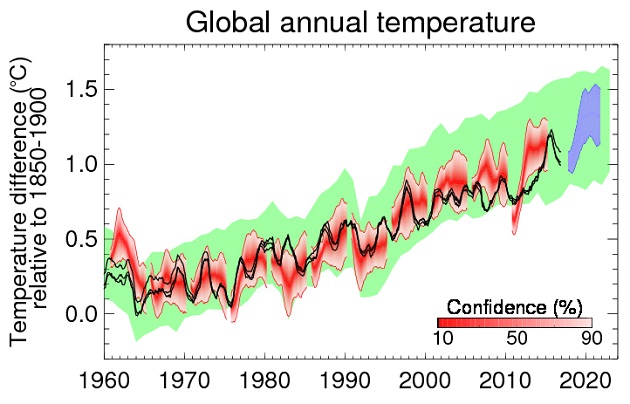 Voorspelling gemiddelde wereldtemperatuur voor 2018 - 2022. Bron: MetOffice.