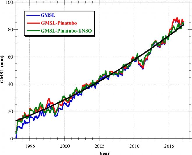 Global Mean Sea Level (GMSL) 1993 - 2018, gemeten door satellieten (blauw), minus Pinatubo-effect (groen) en minus El Niño Southern Oscillation (ENSO) effect. Bron: besproken artikel)