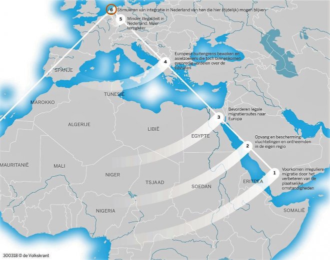 Het immigratieplan van staatssecretaris Harbers bestaat uit 6 punten. 'Cascading back' is het vijfde (bovenaan, afbeelding: De Volkskrant).