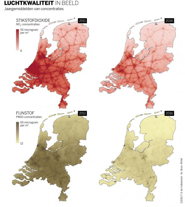De luchtkwaliteit in Nederland voor N2O en fijnstof. Het wordt beter, maar niet genoeg (bron: De Volkskrant, 22-08-2017)