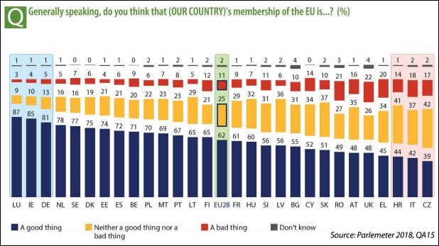 Uit de Eurobarometer 2018.