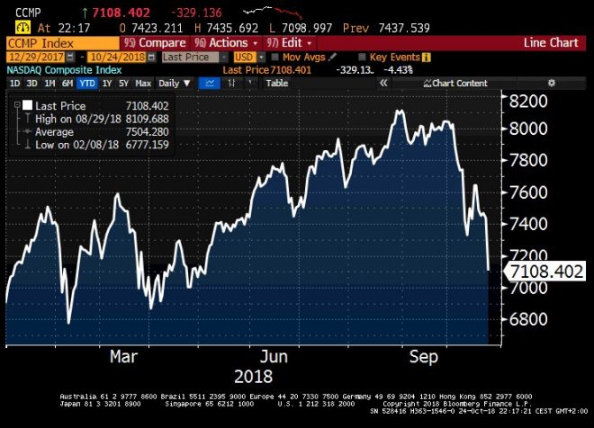 De Nasdaq daalde in oktober 10 procent.