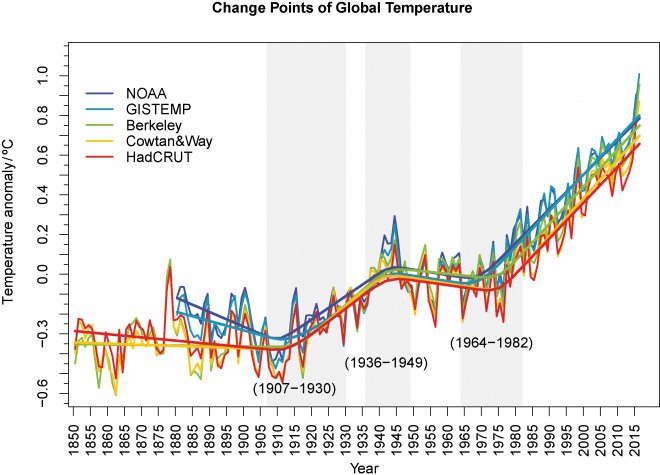 Opwarming van de aarde 1850 - 2018 in de verschillende meetreeksen.
