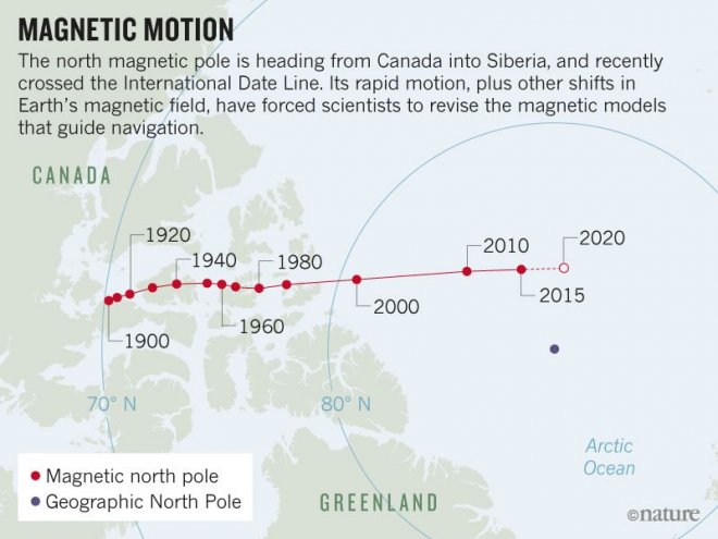 De verschuiving van de magnetische noordpool in de periode 1900 - 2020 (Bron: Nature)