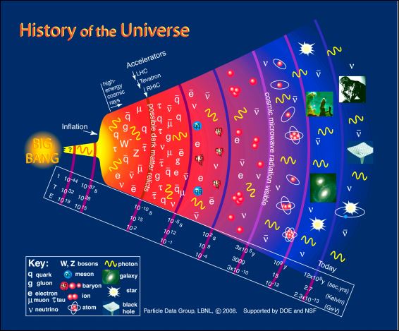De geschiedenis van het universum (Particle Data Group, LBNL 2008)