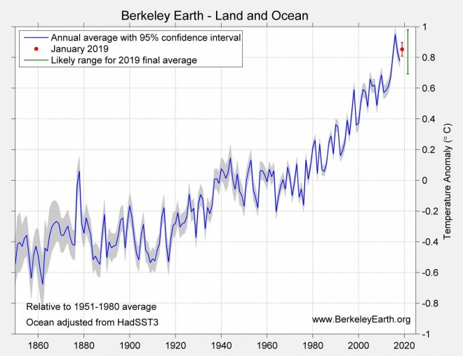 Prognose voor 2019, gebaseerd op de satellietmetingen van jl. januari (rechtsboven).