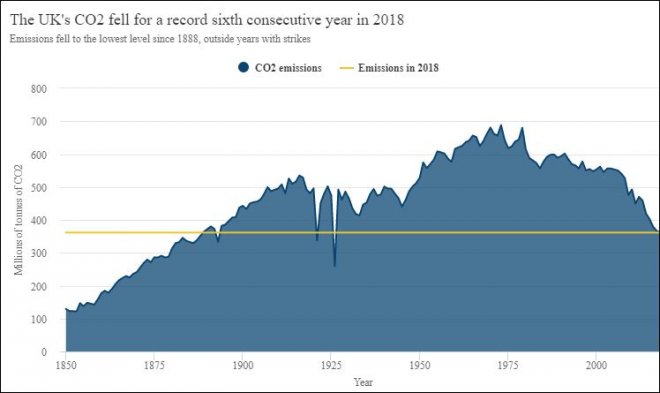 Gebruik van kolen in Groot-Brittannië 1850 - 2018 (Carbonbrief)