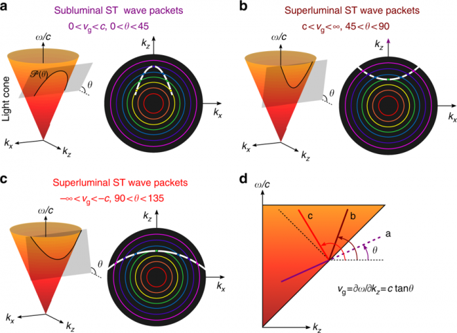 Schematisch overzicht a) subluminale lichtgolven b) superluminale lichtgolven (sneller dan licht) c) omgekeerde lichtgolven (terug in de tijd?) d) de 3 opties samengebracht. (Bron: besproken artikel)