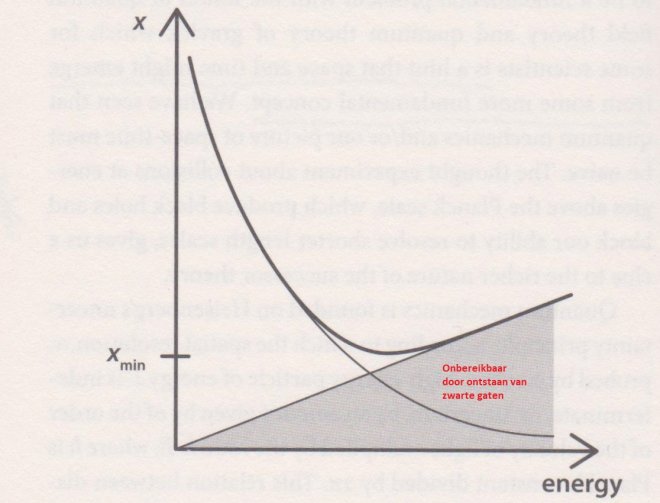 Zwarte gaten en quantumonzekerheid. Uitleg in de tekst (Bron: Frank Close - 