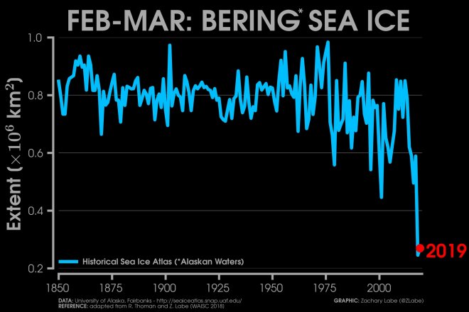 Omvang van het zeeijs in de Beringstraat 1850 - 2019 (feb. en maart), Universiteit van Alaska, Fairbanks.