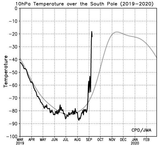 Plotselinge stratosferische opwarming in 2019 - 2020 nu ook aan de Zuidpool. De grijze lijn is het normale temperatuursverloop (bron: BBC Weather)