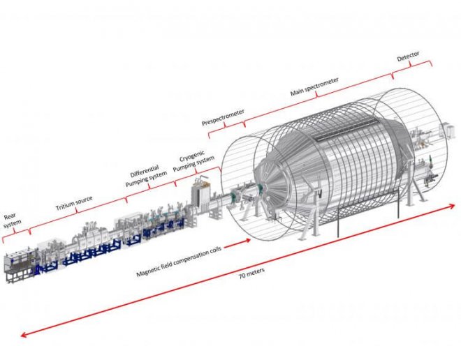 Schematische opzet van het KATRIN experiment om de massa van het neutrino nader vast te stellen (Bron: scienceblog.com)