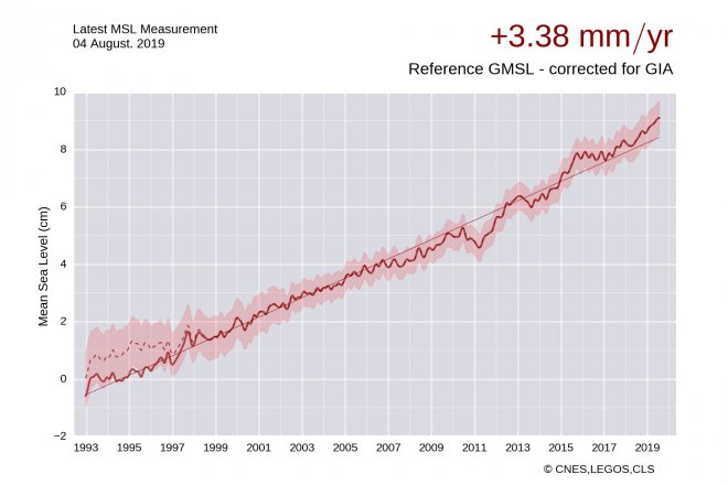 Bron: https://www.aviso.altimetry.fr/en/data/products/ocean-indicators-products/mean-sea-level.html