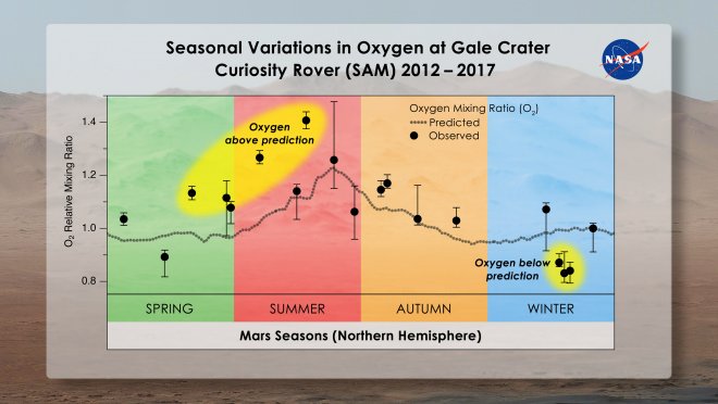 Seizoengebonden variaties in het zuurstofgehalte van de atmosfeer op Mars (bron: NASA)