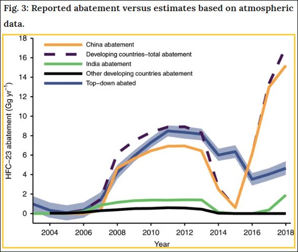 De ontwikkeling van de uitstoot van het sterke broeikasgas HFC-23 door ontwikkelingslanden, China en India (bron: Nature Communications)