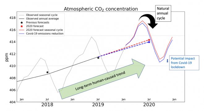 Gemeten en prognose van de CO2-concentraties op Mauna Loa vanaf begin 2018, met 8% reductie door Covid-19 (bron: MetOffice)
