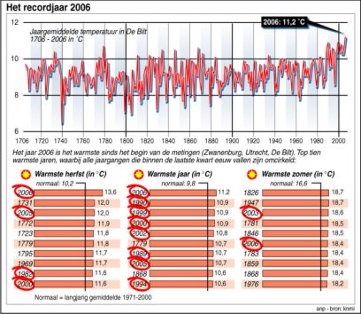 Jaartemperaturen in Nederland vanaf 1707