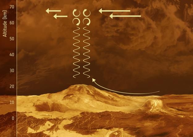 Opstijgende stromen van lucht brengen microben steeds terug in de atmosfeer van Venus. Zo ontstaat een kringloop (afb: ESA)