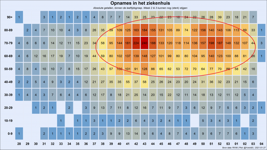 Ongeveer driekwart van de coronapatiënten in ziekenhuizen en op IC