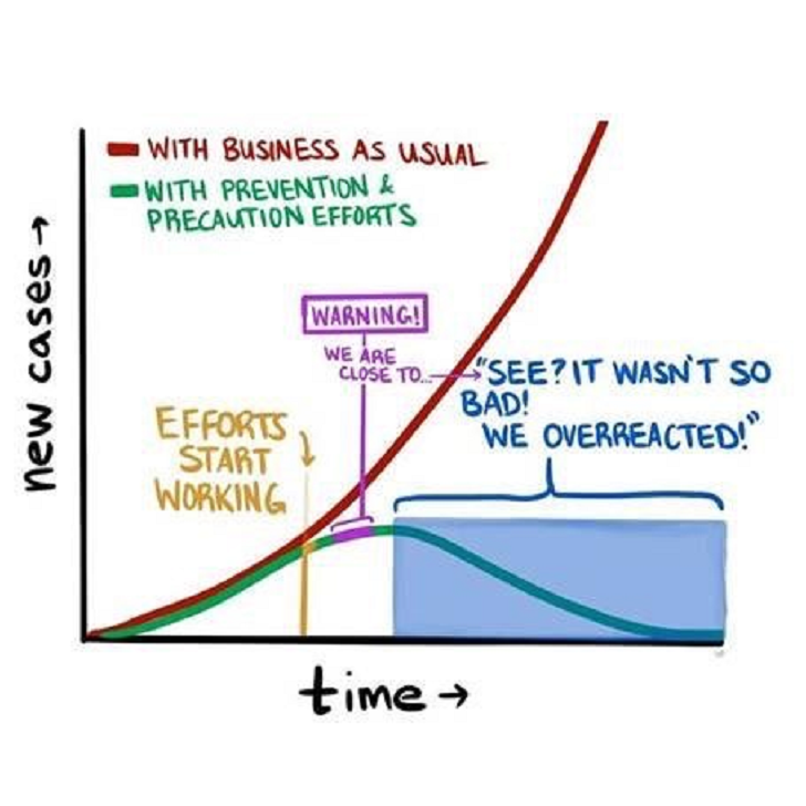 Grafische voorstelling van de preventieparadox (bron?)