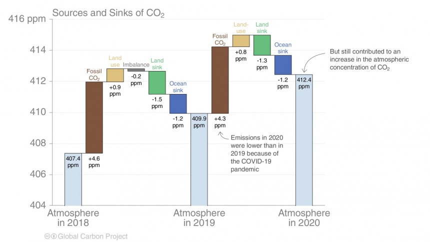 De stijging van de wereldwijde CO2-uitstoot vóór en tijdens de corona-pandemie (bron: Global Carbon Project)