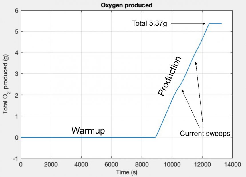 Het Marskarretje Perseverance produceerde 5,37 gram O2 uit CO2 (bron: NASA)