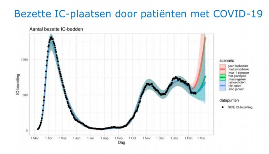 De curve van het model over de IC-bezetting van RIVM.