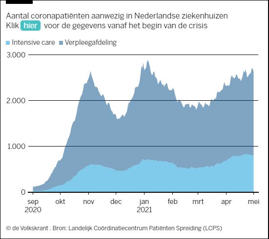 De ziekenhuisbezetting stijgt niet snle meer.