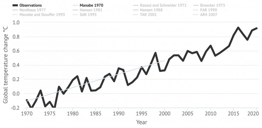 Het eerste klimaatmodel uit 1970 van Nobelprijswinnaar 2021 Syukuro Manabe bleek bijzonder adequaat. Blauwe lijn voorspelling 1970 - 2000. Zwarte lijn: metingen.