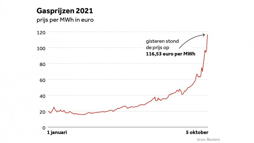 De handelsprijs van gas via het zogenoemde TTF-systeem (bron: Reuters/NOS)