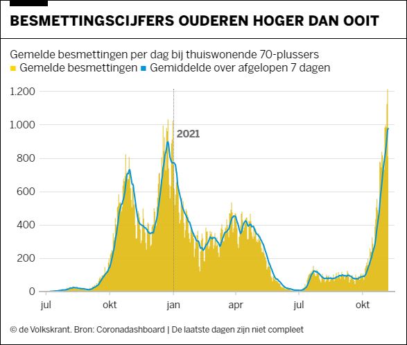 De besmettingen van thuiswonende 70-plussers lopen snel op. Stand per 7 november 2021. Bron: Volkskrant)
