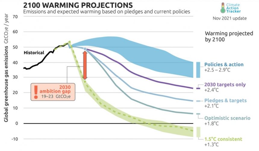 het climate ambition gap. We liggen nog steeds op koers voor meer dan 2 graden opwarming in 2100.