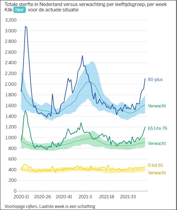 Snelle toename van oversterfte in Nederland. (De Volkskrant Bron: CBS)