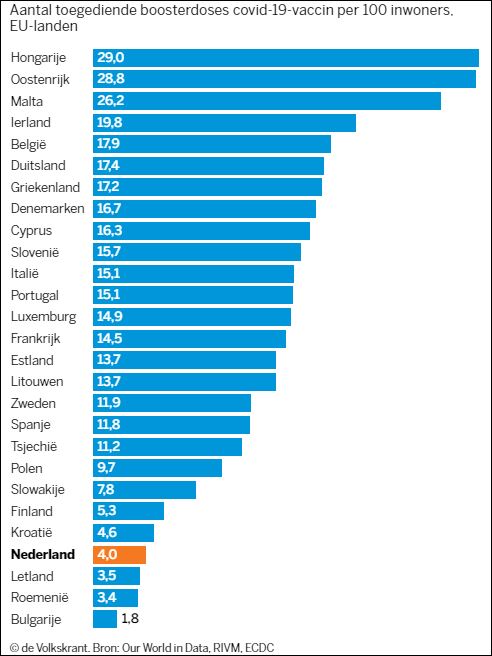 Niet meer de allerlaatste, Nederland is bezig aan een inhaalslag boosterprikken.