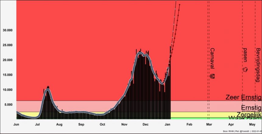 Coronabesmettingen met 7-daags gemiddelde, met rechts de oude risiconiveaus (bron: Yorick Bleijenberg)