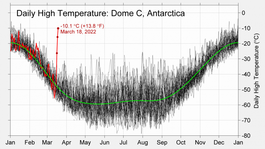 Recordhitte in het oosten van Antarctca. Eenmalige extreme uitschieter of komt er meer?
