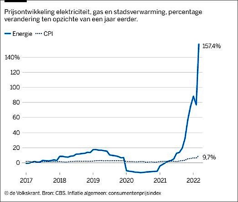 Hoge prijzen voor energie zijn de voornaamste oorzaak van de snel stigende inflatie.