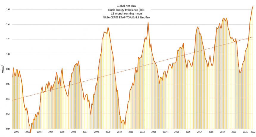 De onbalans tussen opgenomen zonnewarmte en uitgestraalde warmte van de aarde neemt toe. TOA = top of atmosphere.(bron: NASA CERES project)