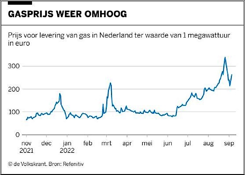 De gasprijs tot en met vandaag.