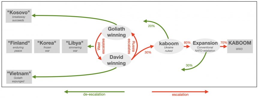 Schema uit besproken artikel, met de verschillende scenario's in de grijze blokken.en de huidige vicieuze cirkel in Oekaïne in het midden. Goliath is Moskou en David is Kyiv