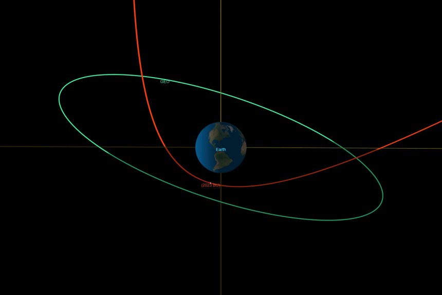 De koers van asteroïde 2023 BU (rood) en de baan van geostationaire satellieten (groen).Beeld AP