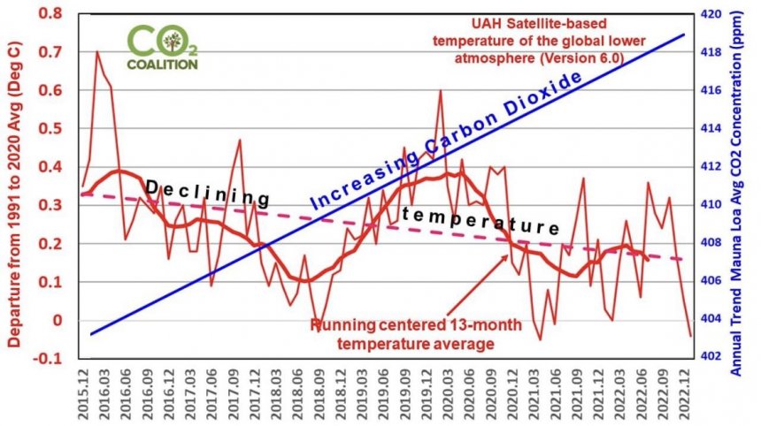 Sinds 2015 geen opwarming van het klimaat ondanks stijgend CO2-gehalte in de atmosfeer. Grafiek van uroloog Denis Dupuy op Twitter.
