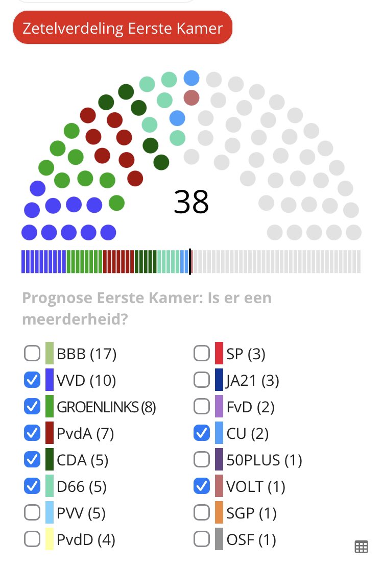 Over links regeren met Volt erbij is mogelijk, mits het CDA in de coalitie blijft. Dat zie ik niet gebeuren.