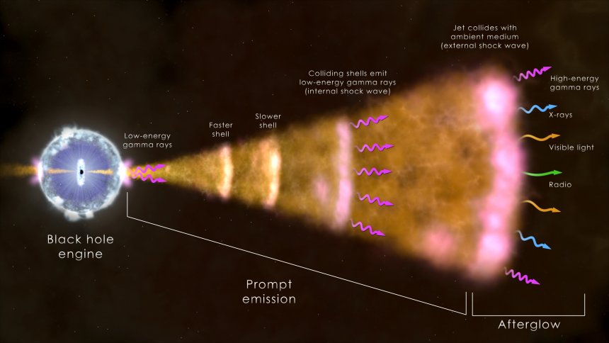 Schematische weergave van een GRB, ontstaan uit een hypernova die implodeerde tot een zwart gat. (Image credit: NASA's Goddard Space Flight Center)