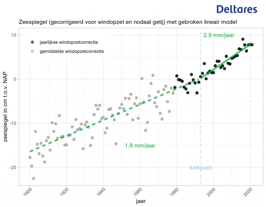 Uit: Zeespiegelmonitor 2022, Deltares (27 maart 2023)