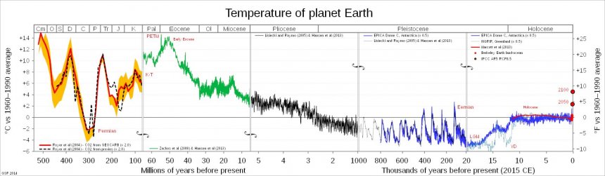 Logaritmisch temperatuurverloop op aarde weergegeven over de afgelopen 542 miljoen jaar, sinds het begin van het Cambrium tot op heden. Het Precambrium ontbreekt in de afbeelding.. (bron: Wikipedia)