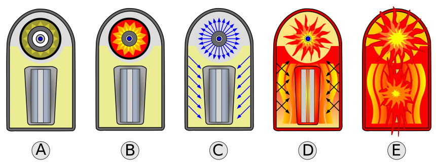 Een waterstofbom heeft drie fasen. A+B. lichte atoombom (kernsplitsing, 'lont'), D. waterstofbom (kernfusie, onder) + atoombom (kernsplitsing, boven). De combinatie levert bij E enorme explosiekracht (CC BY-SA 3.0 https://commons.wikimedia.org/w