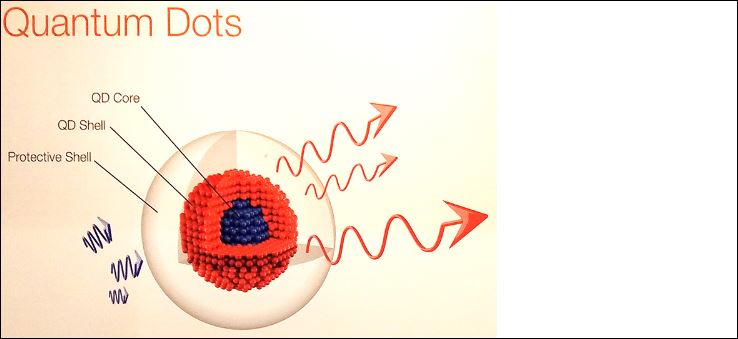 UV-licht (linksonder) valt op de buitenste atomen van een quantumdot.. Er ontstaat geconcentreerd, vrijwel monochromatisch licht (rechts). (beeld: EDN Magazin)