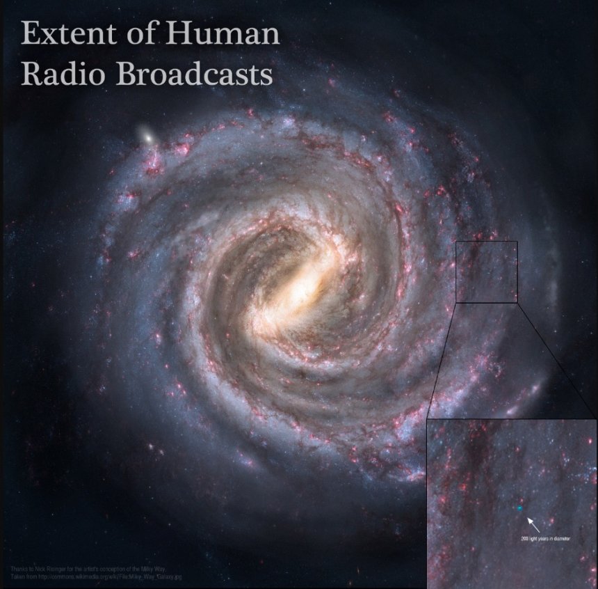 De uitbreiding van menselijke radio-uitzendingen in de ruimte over 200 lichtjaren op een foto van JWST van de Melkweg (bron: JWST)